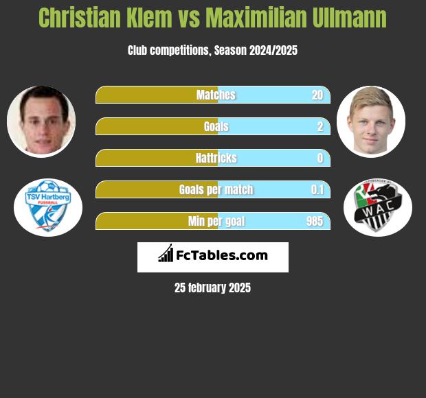 Christian Klem vs Maximilian Ullmann h2h player stats