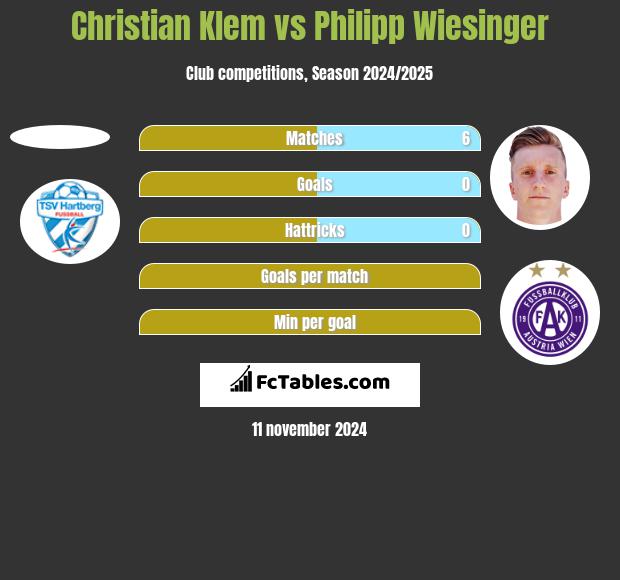 Christian Klem vs Philipp Wiesinger h2h player stats