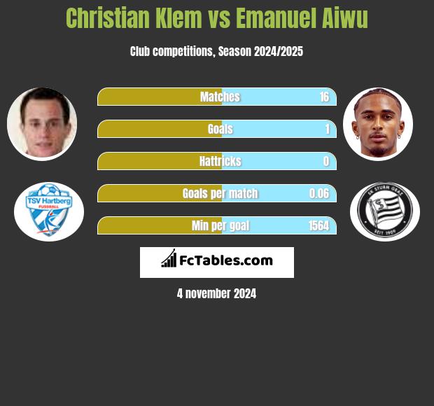 Christian Klem vs Emanuel Aiwu h2h player stats