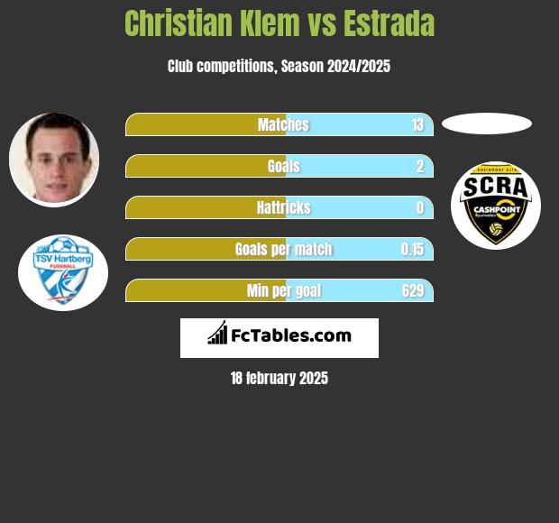 Christian Klem vs Estrada h2h player stats