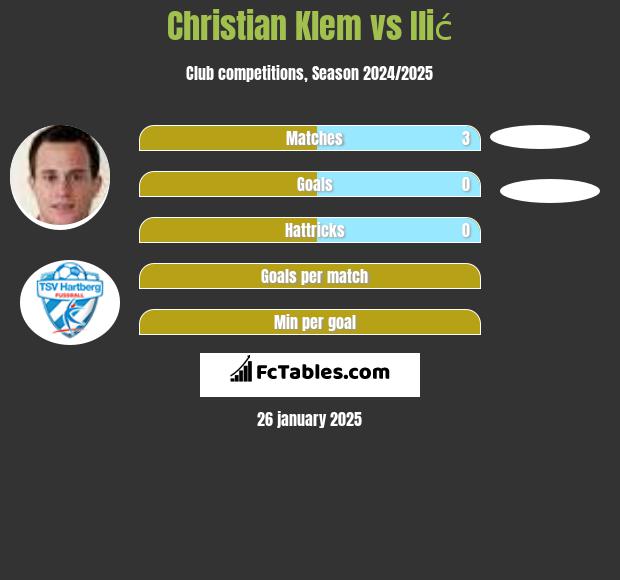 Christian Klem vs Ilić h2h player stats