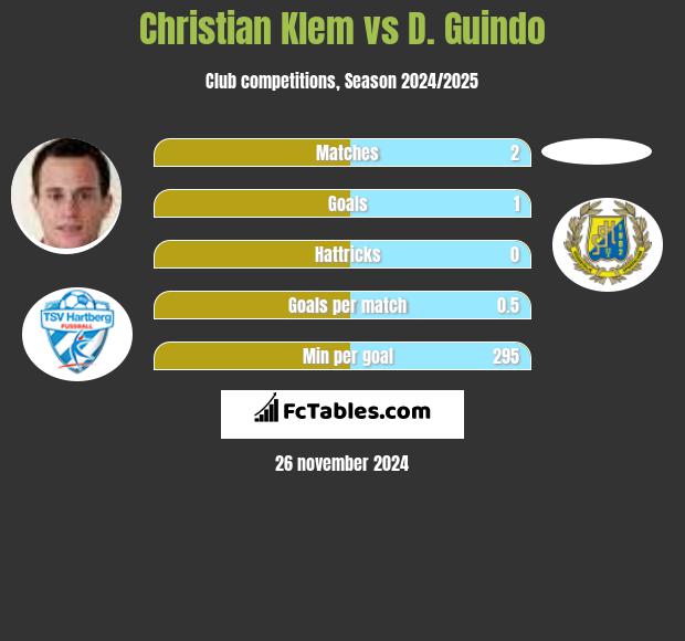 Christian Klem vs D. Guindo h2h player stats