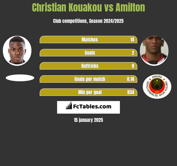 Christian Kouakou vs Amilton h2h player stats