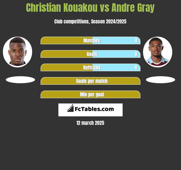 Christian Kouakou vs Andre Gray h2h player stats