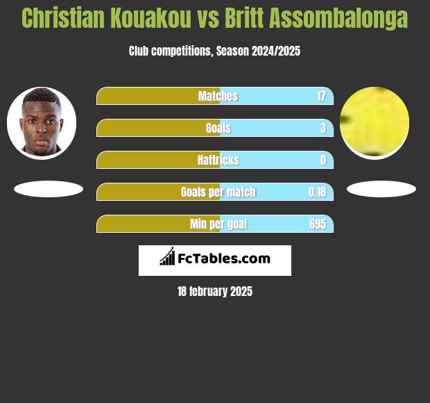 Christian Kouakou vs Britt Assombalonga h2h player stats