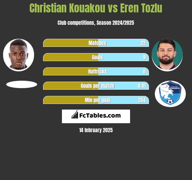 Christian Kouakou vs Eren Tozlu h2h player stats