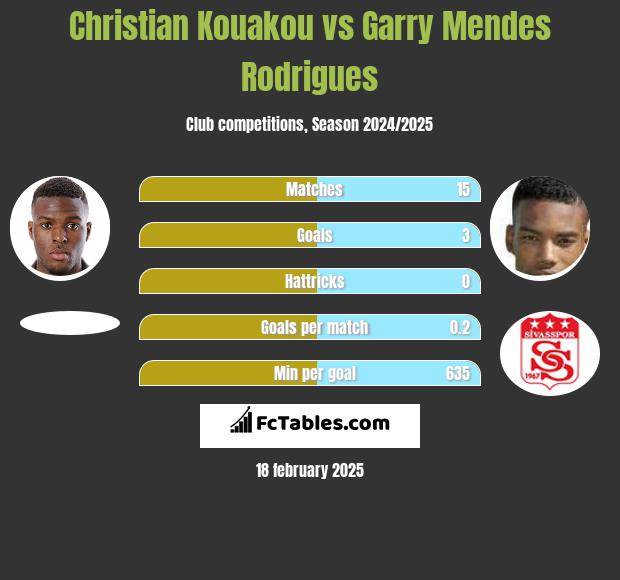 Christian Kouakou vs Garry Mendes Rodrigues h2h player stats