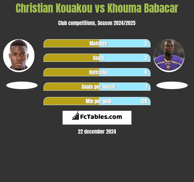 Christian Kouakou vs Khouma Babacar h2h player stats