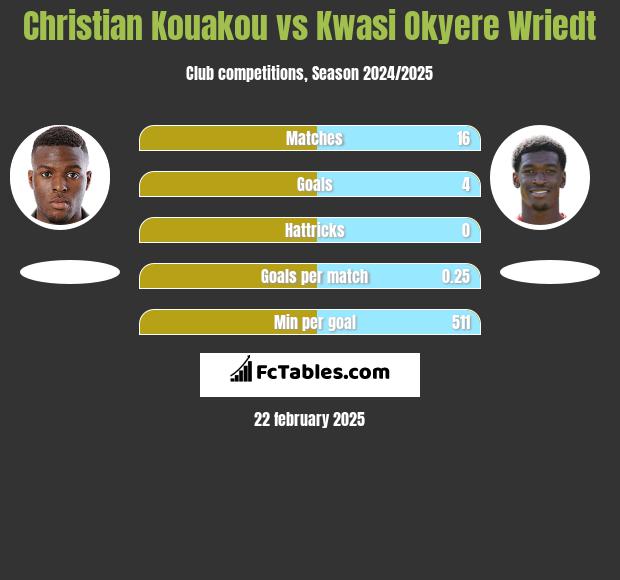 Christian Kouakou vs Kwasi Okyere Wriedt h2h player stats