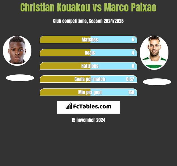 Christian Kouakou vs Marco Paixao h2h player stats