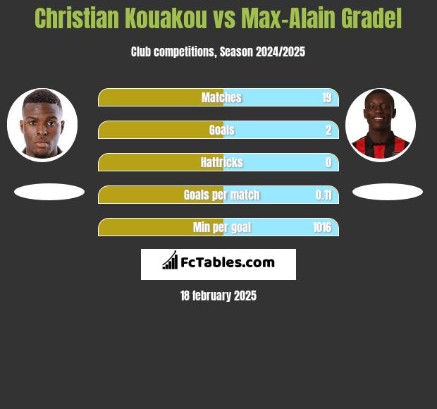 Christian Kouakou vs Max-Alain Gradel h2h player stats