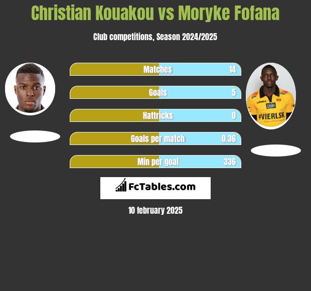 Christian Kouakou vs Moryke Fofana h2h player stats