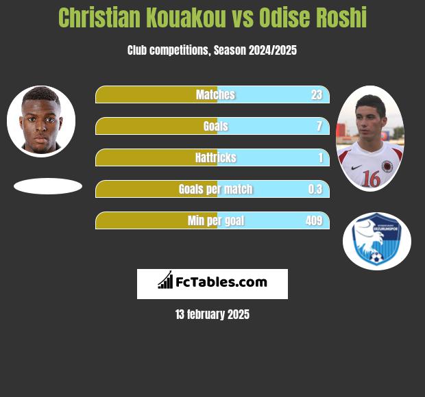 Christian Kouakou vs Odise Roshi h2h player stats