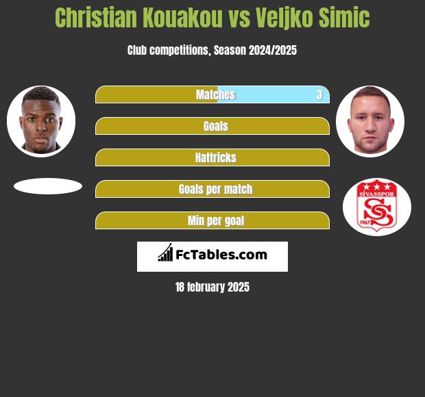 Christian Kouakou vs Veljko Simic h2h player stats