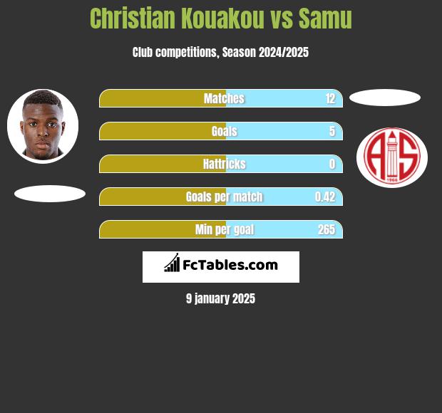 Christian Kouakou vs Samu h2h player stats