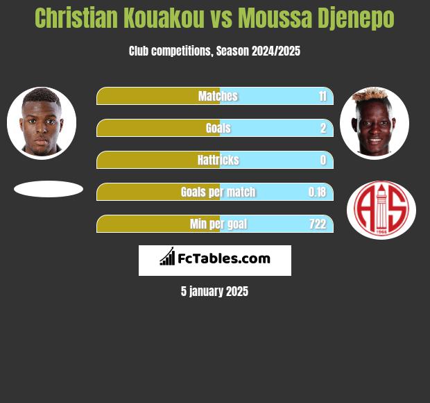 Christian Kouakou vs Moussa Djenepo h2h player stats