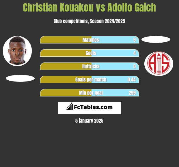 Christian Kouakou vs Adolfo Gaich h2h player stats