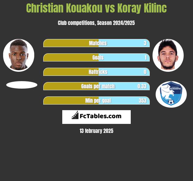 Christian Kouakou vs Koray Kilinc h2h player stats