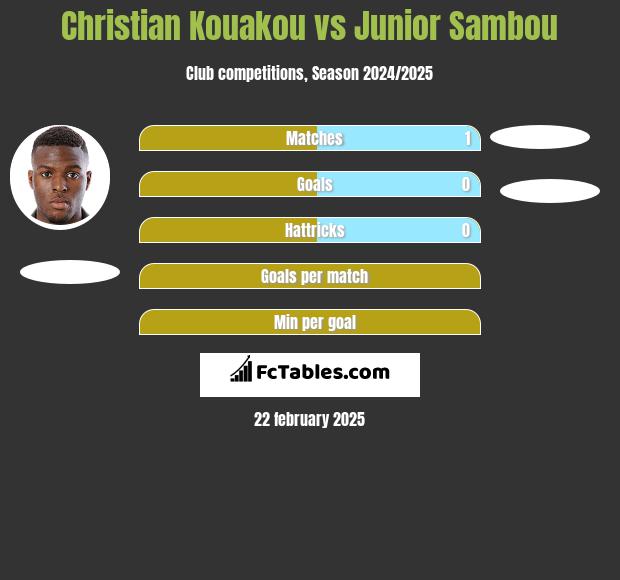 Christian Kouakou vs Junior Sambou h2h player stats