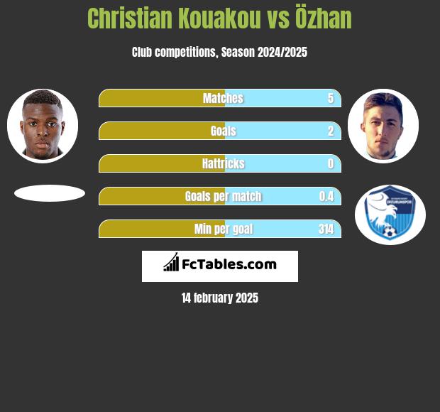 Christian Kouakou vs Özhan h2h player stats