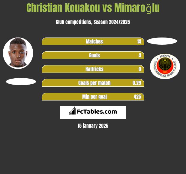 Christian Kouakou vs Mimaroğlu h2h player stats