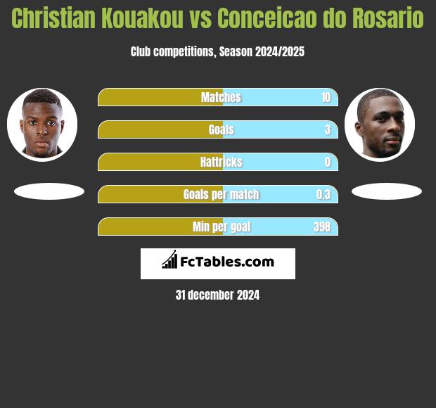 Christian Kouakou vs Conceicao do Rosario h2h player stats