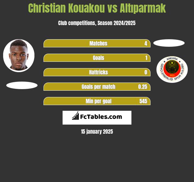 Christian Kouakou vs Altıparmak h2h player stats