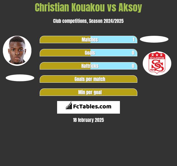 Christian Kouakou vs Aksoy h2h player stats