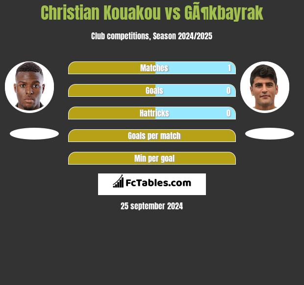 Christian Kouakou vs GÃ¶kbayrak h2h player stats