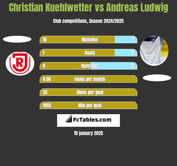 Christian Kuehlwetter vs Andreas Ludwig h2h player stats