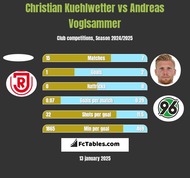 Christian Kuehlwetter vs Andreas Voglsammer h2h player stats