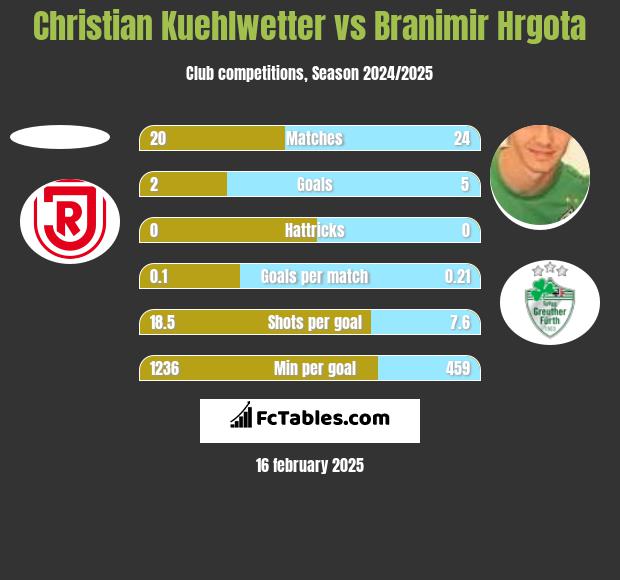 Christian Kuehlwetter vs Branimir Hrgota h2h player stats