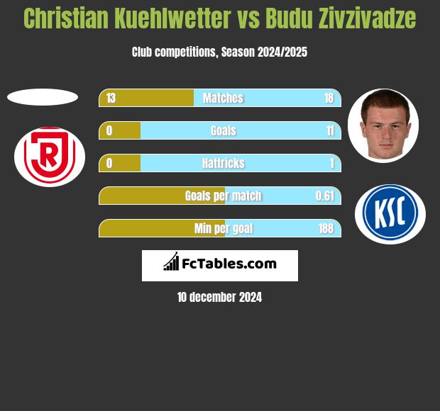 Christian Kuehlwetter vs Budu Zivzivadze h2h player stats