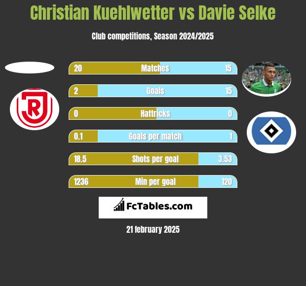 Christian Kuehlwetter vs Davie Selke h2h player stats