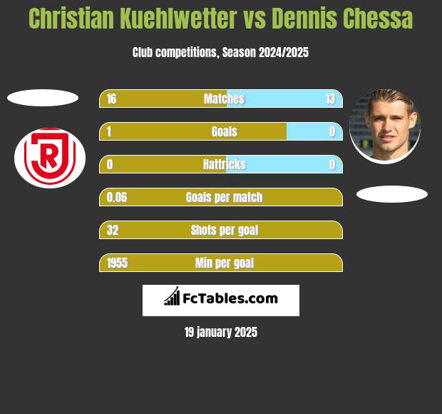 Christian Kuehlwetter vs Dennis Chessa h2h player stats