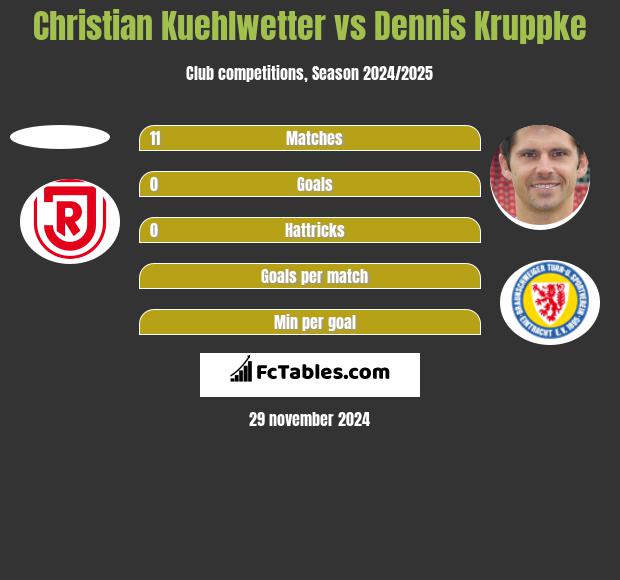 Christian Kuehlwetter vs Dennis Kruppke h2h player stats