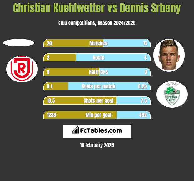 Christian Kuehlwetter vs Dennis Srbeny h2h player stats