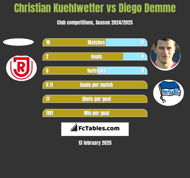 Christian Kuehlwetter vs Diego Demme h2h player stats