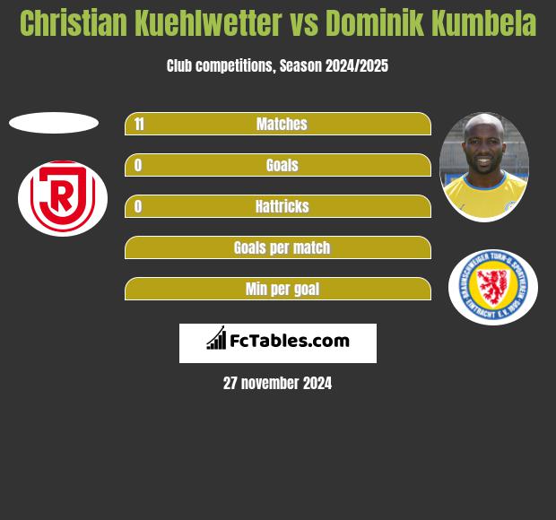 Christian Kuehlwetter vs Dominik Kumbela h2h player stats