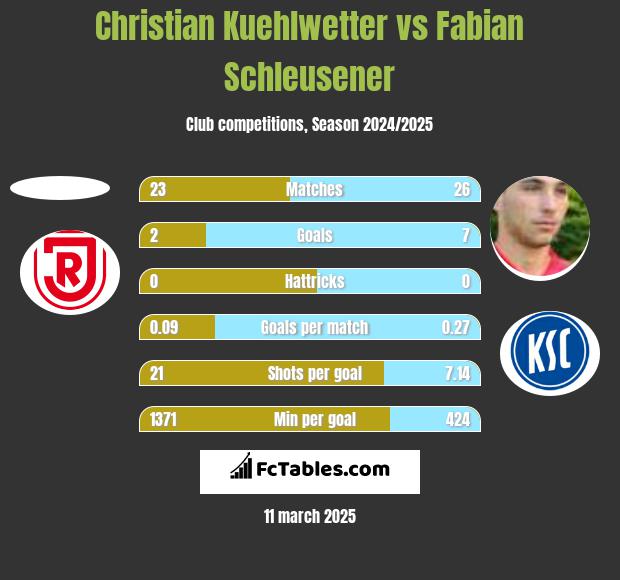 Christian Kuehlwetter vs Fabian Schleusener h2h player stats