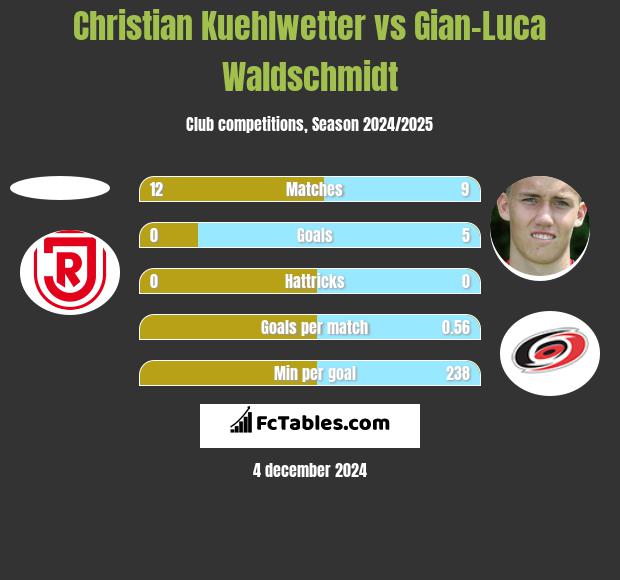 Christian Kuehlwetter vs Gian-Luca Waldschmidt h2h player stats