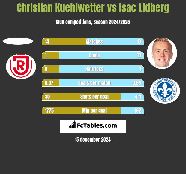 Christian Kuehlwetter vs Isac Lidberg h2h player stats