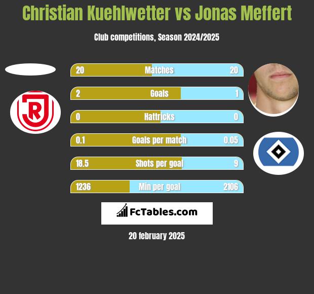 Christian Kuehlwetter vs Jonas Meffert h2h player stats