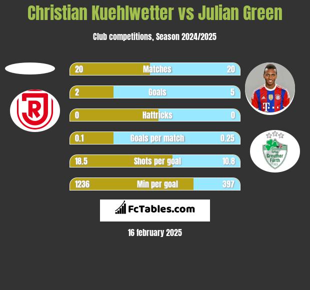 Christian Kuehlwetter vs Julian Green h2h player stats