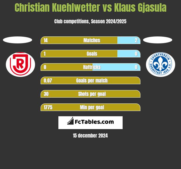 Christian Kuehlwetter vs Klaus Gjasula h2h player stats