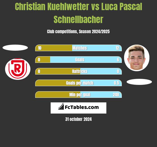 Christian Kuehlwetter vs Luca Pascal Schnellbacher h2h player stats