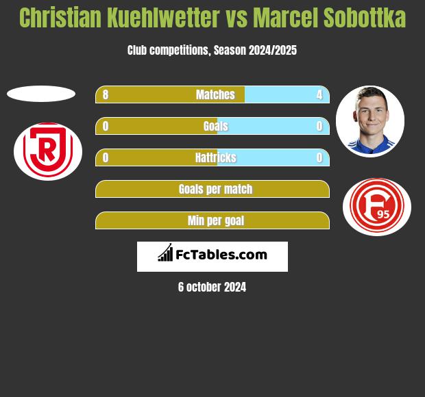 Christian Kuehlwetter vs Marcel Sobottka h2h player stats