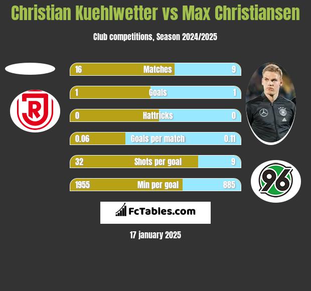 Christian Kuehlwetter vs Max Christiansen h2h player stats