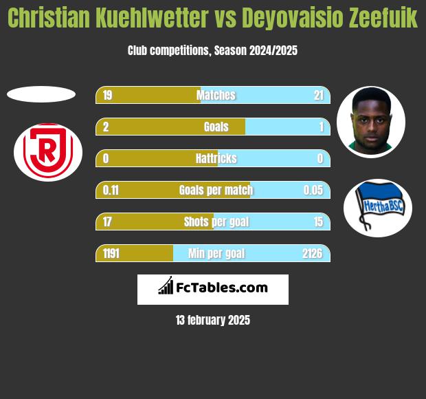 Christian Kuehlwetter vs Deyovaisio Zeefuik h2h player stats