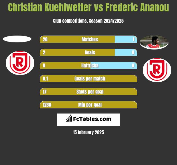 Christian Kuehlwetter vs Frederic Ananou h2h player stats